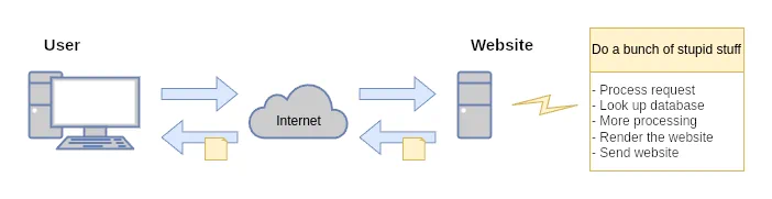 Diagram showing the stupidity of dynamic websites forblogs