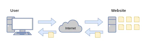 Diagram showing the simplicity and elegance of static websites forblogs